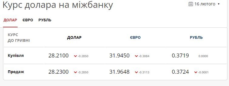 Валютный рынок Украины отреагировал на свежие новости: что с курсом гривны
