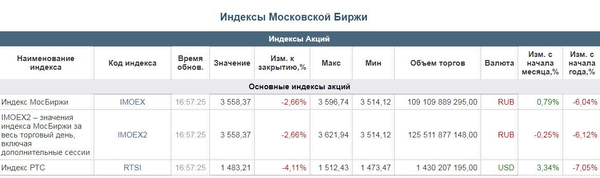 Россия приближается ко дну: в стране наблюдается резкий обвал фондового рынка