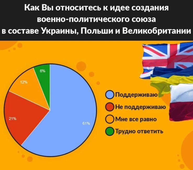 Украинцы высказались о союзе между Украиной, Польшей и Британией – данные соцопроса 