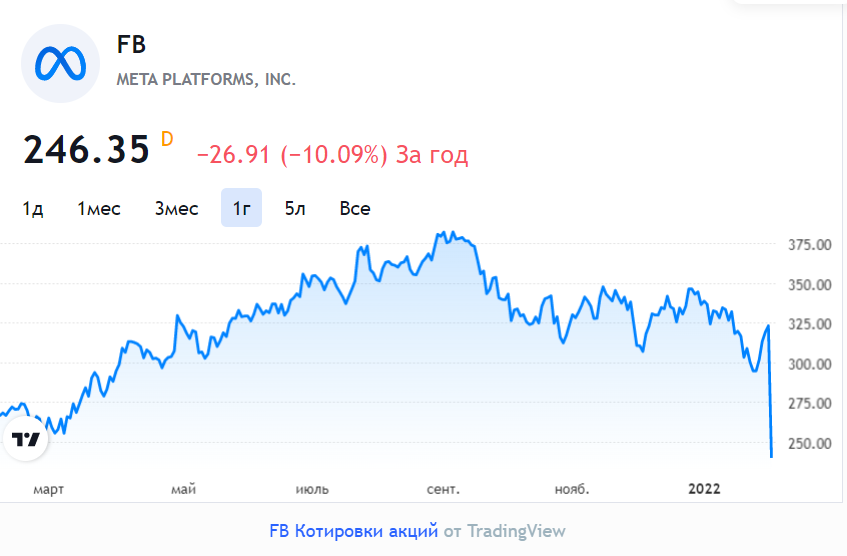 Акции Facebook упали на 23%: Цукерберг за день потерял $27 млрд и выбыл из ТОП-10 богатейших людей мира