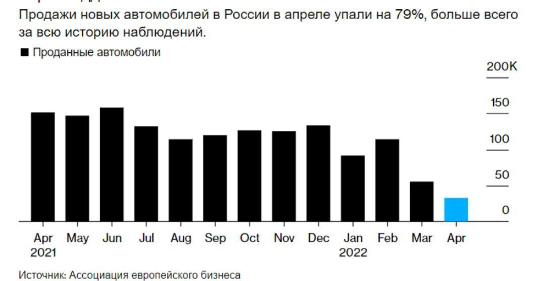 Полный провал, так больше нельзя: уровень продаж автомобилей в РФ упал почти на 80%