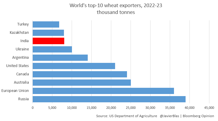Индия запретила экспорт пшеницы из-за войны в Украине