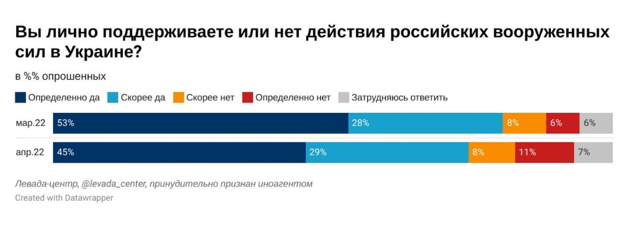 ​В РФ тает милитаристский угар: среди россиян резко снижается поддержка "спецоперации" Путина