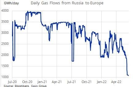 Газовый шантаж Европы: объем поставок российского газа упали до минимума