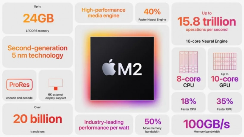 Почти на 20% быстрее: Apple представила новый мощный процессор M2