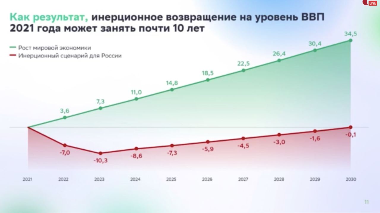 ​В Сбербанке назвали сроки возвращения экономики России на уровень 2021 года – Несмиян отреагировал