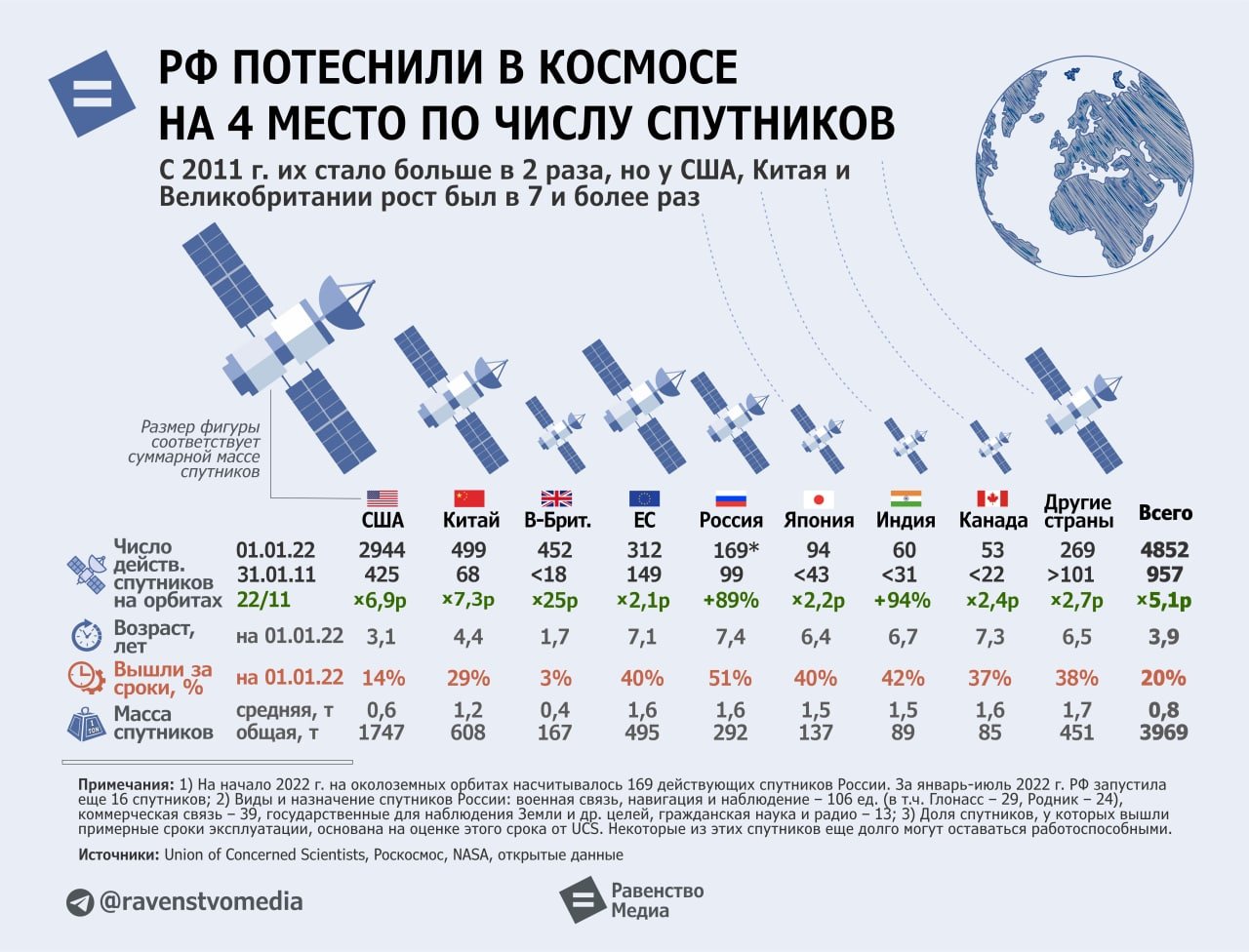 В России признали отсталость в производстве спутников