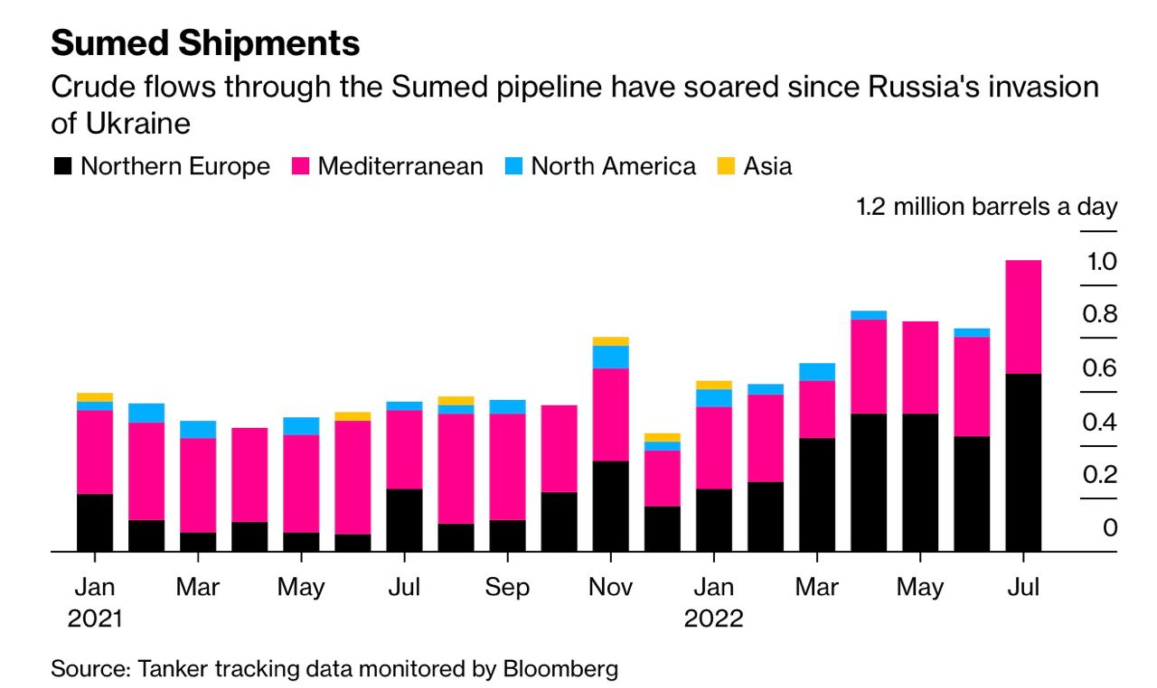 Саудовская нефть хлынула в Европу, заменяя российскую 