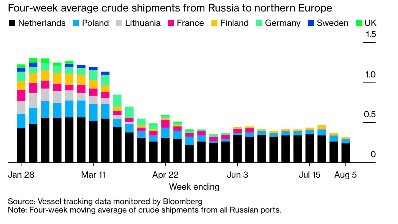 Поставки российской нефти в Западную Европу пробили многолетнее дно 