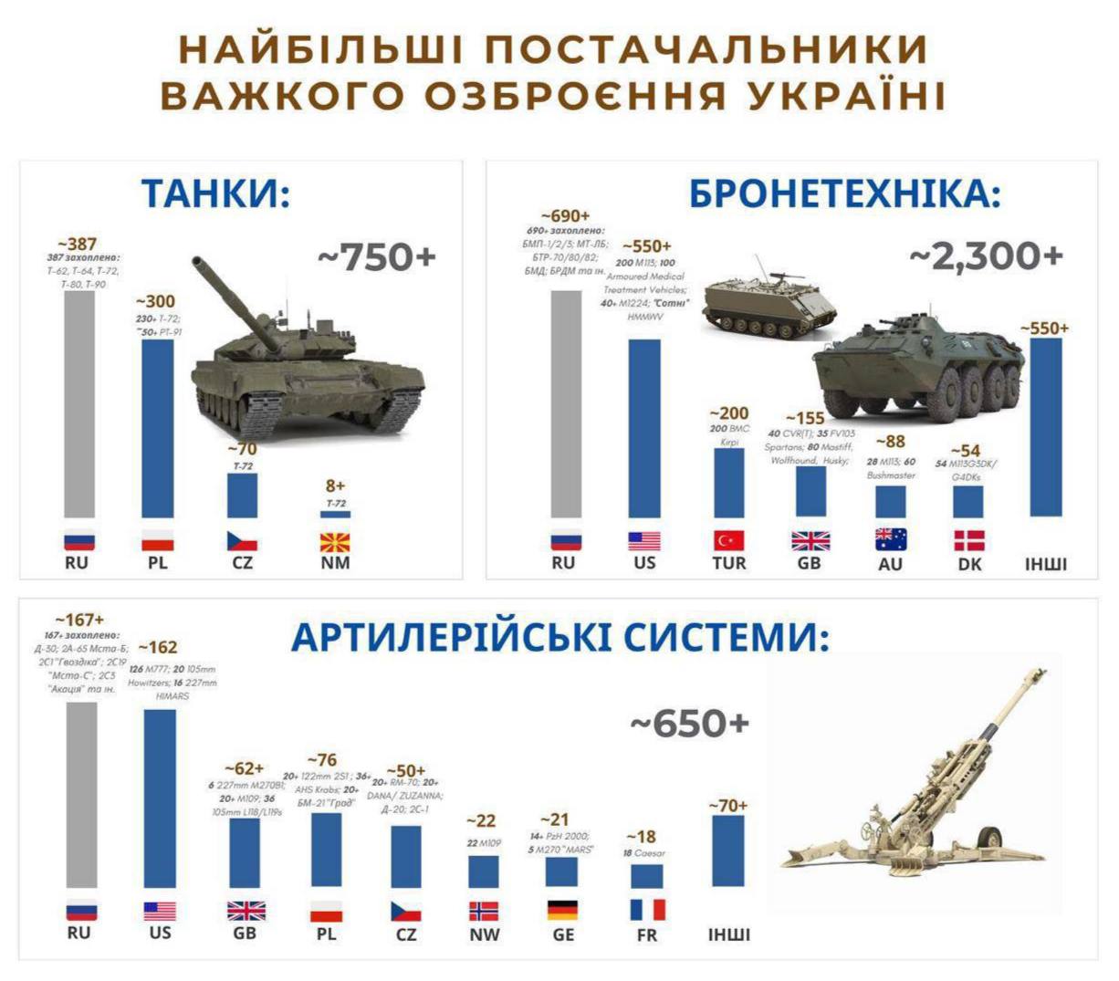 "Российский ленд-лиз": Украина отобрала у врагов больше вооружения, чем получила от партнеров - Forbes
