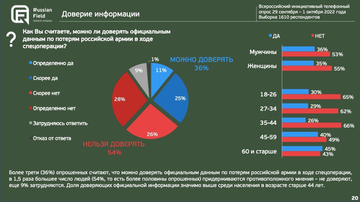 ​У россиян открываются глаза: они не верят Минобороны РФ и данным о потерях – результаты опроса
