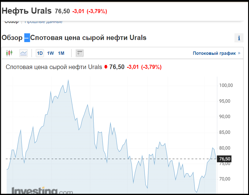 Цены на нефть падают: Urals подешевела больше всех, России не помог сговор с ОПЕК 