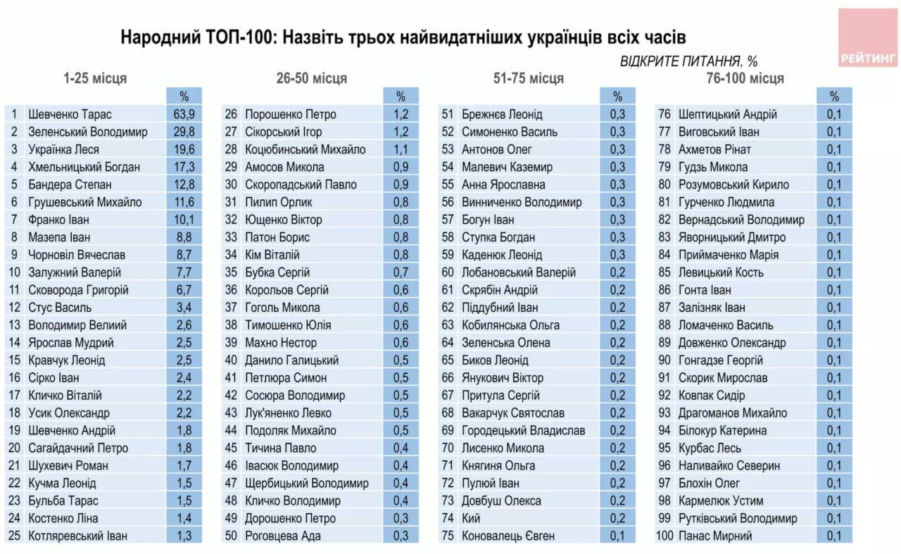 ​В топ-5 величайших украинцев попала одна женщина и один президент: опубликован новый рейтинг