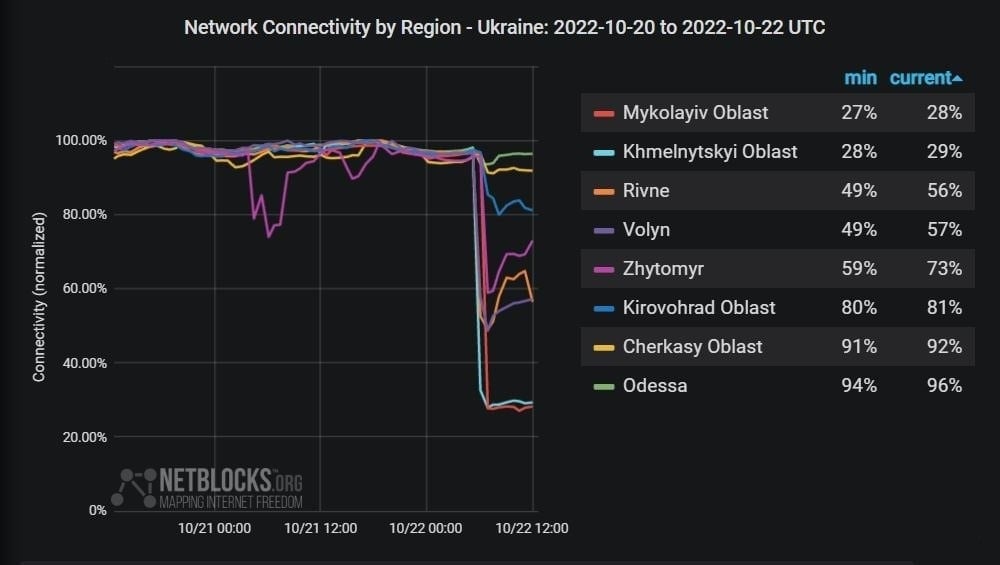 В Украине перебои с интернетом после ракетной атаки: в каких регионах хуже всего