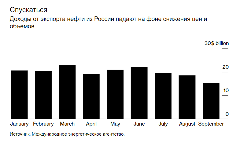 Доходы России от продажи нефти рухнули до минимума за год, Москва теряет миллиарды – Bloomberg 
