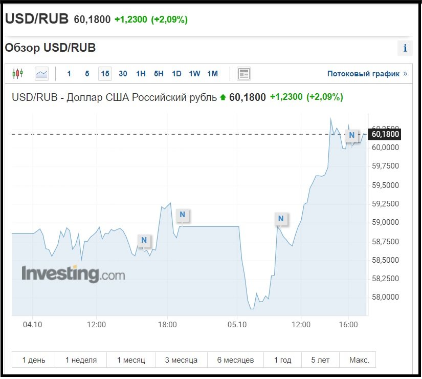 Курс валют: доллар подорожал, а рубль после агонии медленно "умирает" – график
