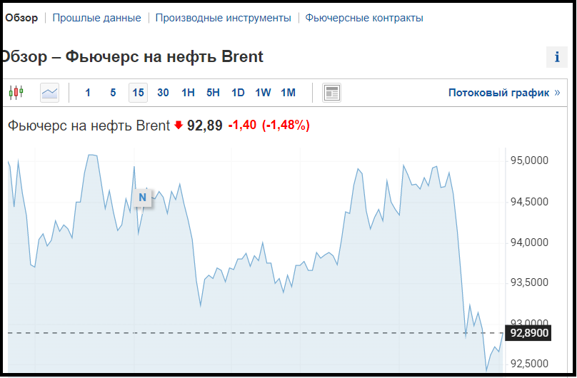 Цены на нефть падают: Urals подешевела больше всех, России не помог сговор с ОПЕК 