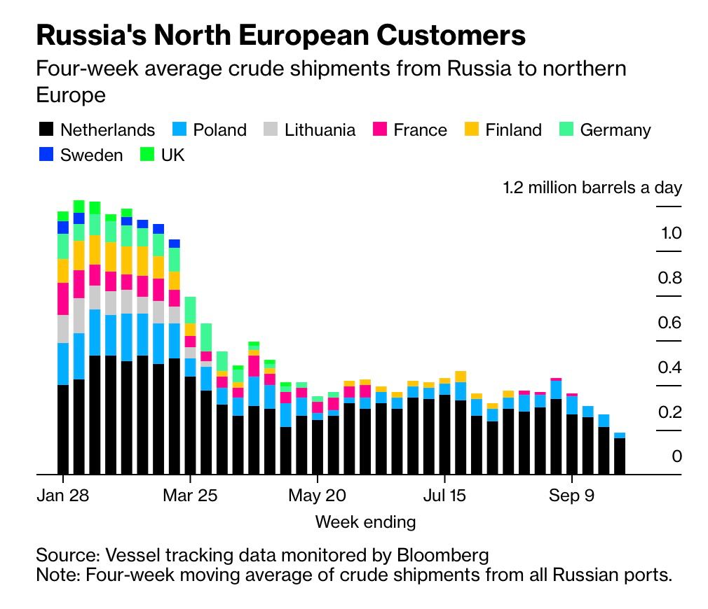 Поставки российской нефти в Европу резко сократились: достигнуто "дно" времен СССР