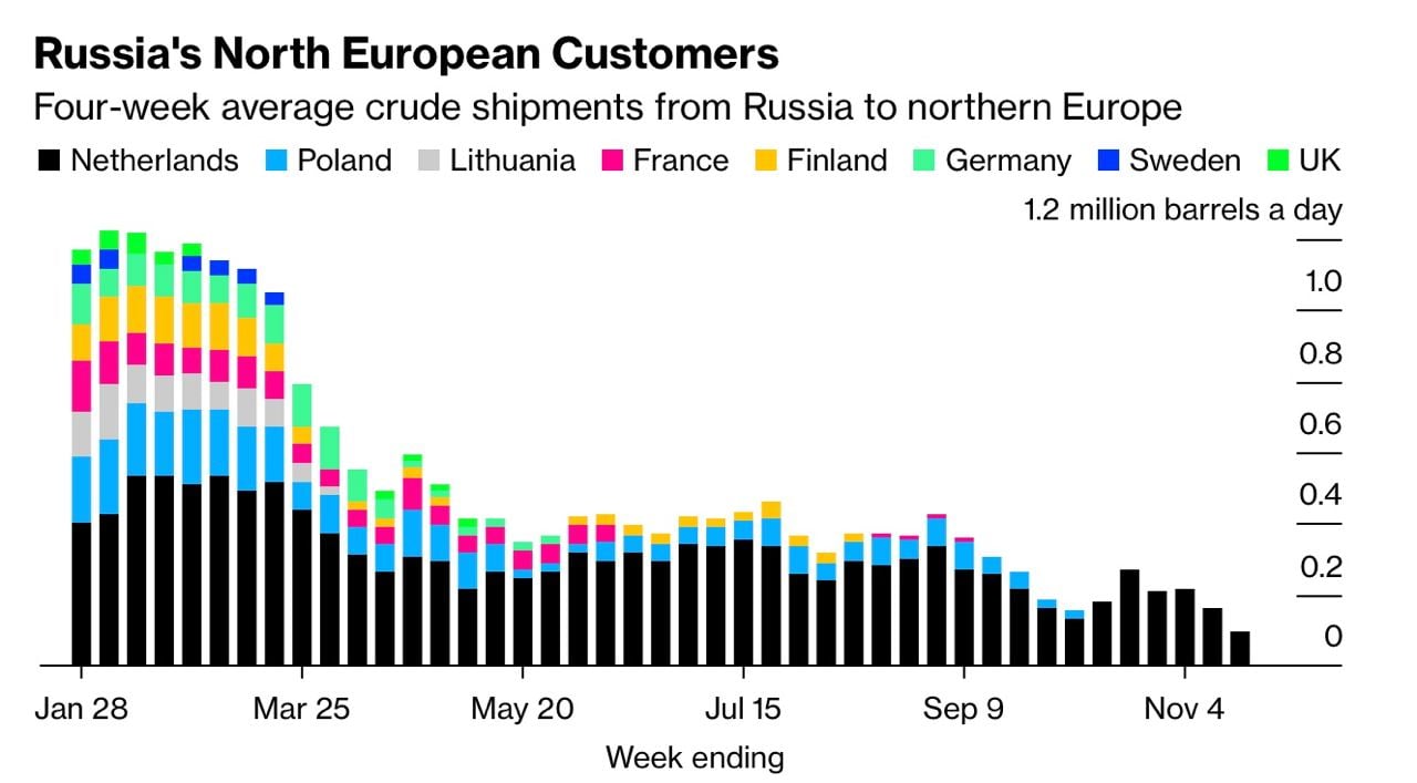Путин оставил РФ без 90% европейского рынка нефти