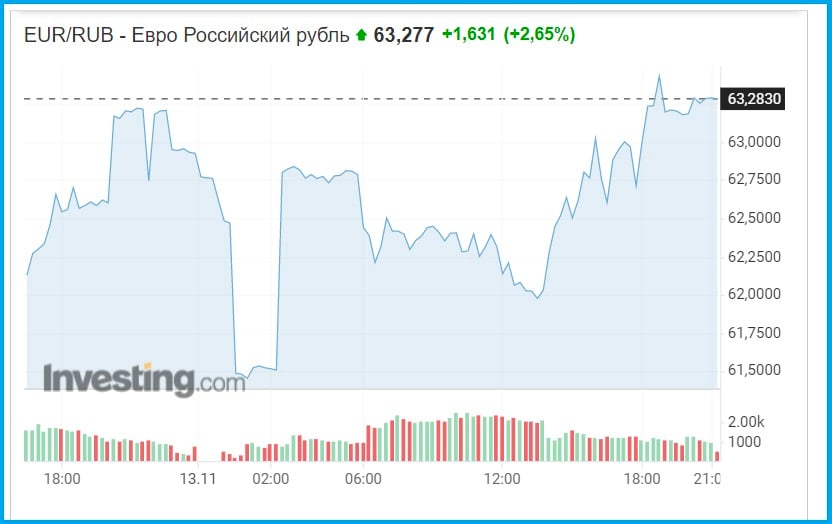Курс валют 14 ноября: российский рубль обесценивается – инфографика	