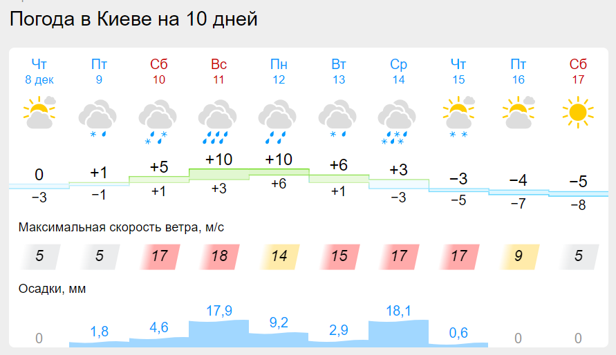 Украину накроет тепло до +10 градусов, но есть нюанс: синоптик рассказал, какой будет погода