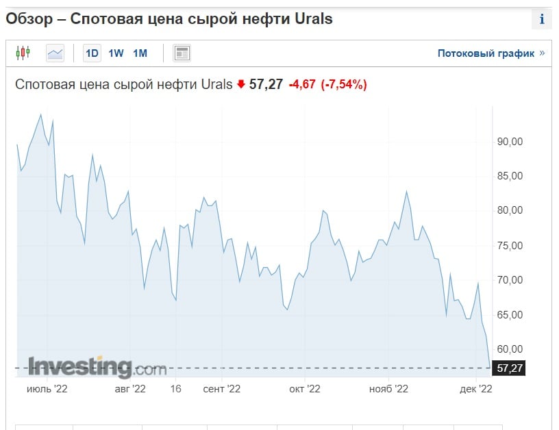 Цены на нефть падают, российская Urals рекордно обвалилась и уже ниже "потолка" – инфографика