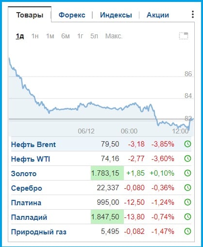 Цены на нефть снова "полетели" вниз, российская Urals скоро пробьет "потолок" – инфографика