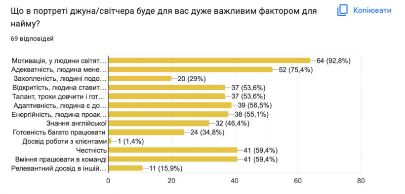 Большинство ІТ-компаний в Украине готовы брать сотрудников без опыта 