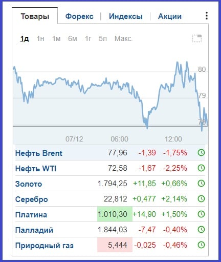 Цены на нефть падают, российская Urals рекордно обвалилась и уже ниже "потолка" – инфографика
