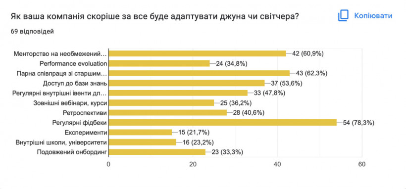 Большинство ІТ-компаний в Украине готовы брать сотрудников без опыта 