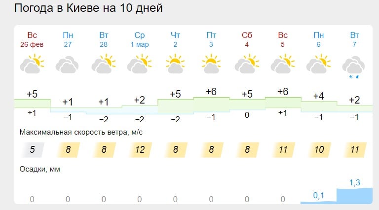 Погода в Украине на рубеже февраля и марта: синоптик дал подробный прогноз