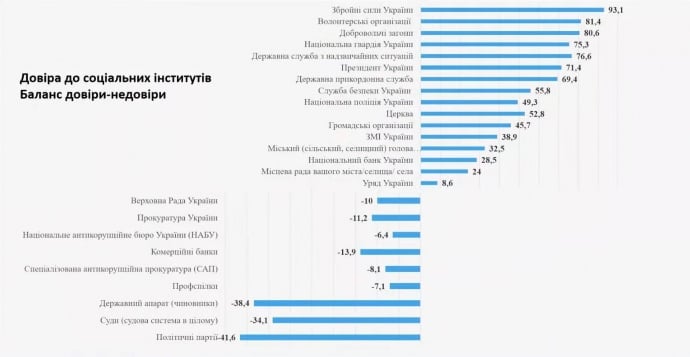 Социологи составили рейтинг доверия среди украинцев: на первом месте не Зеленский