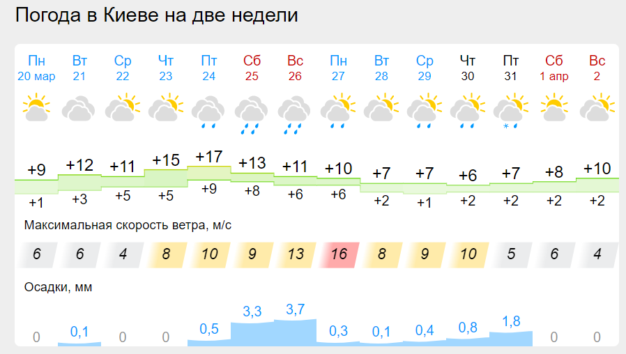Сначала весеннее потепление, затем "сюрприз": синоптик о погоде в Украине