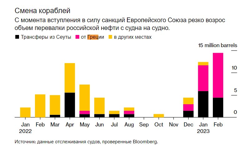 У России серьезные проблемы с экспортом нефти, но ей сильно помогает одна из стран ЕС – СМИ