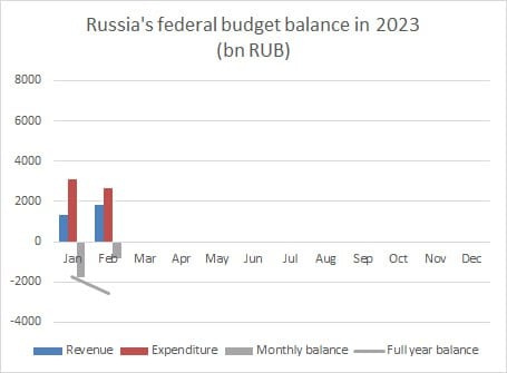 "Могут повторить": дефицит бюджета РФ за два месяца 2023 года почти сравнялся с годовым планом