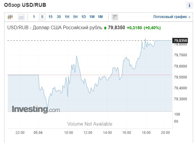 Рубль ускорил пике, несмотря на рост цен на нефть
