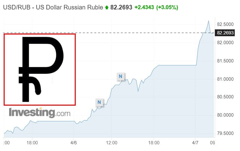Рубль продолжил крутое пике на дно, догнав замбийскую квачу