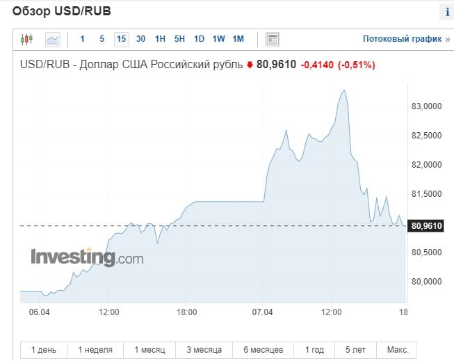"Близко к панике": россияне штурмуют обменники на фоне обрушения рубля 