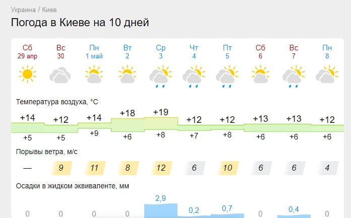 Дожди прекратятся: синоптик рассказал, когда ждать солнца и +20 по всей Украине 