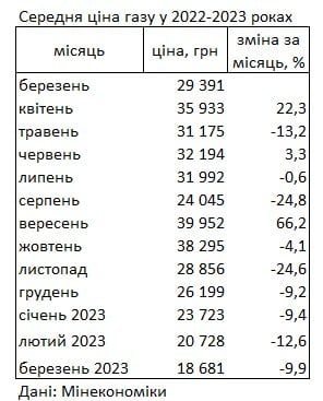 В Украине подешевел газ, достигнув минимальной отметки за год
