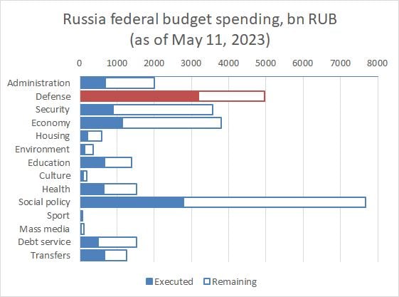 Больше годового бюджета Калмыкии: сколько Кремль ежедневно тратит на войну