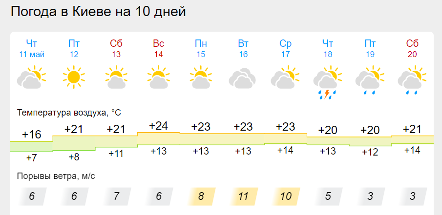 Синоптик обрадовала украинцев погодой на пятницу и выходные: такого тепла не было давно