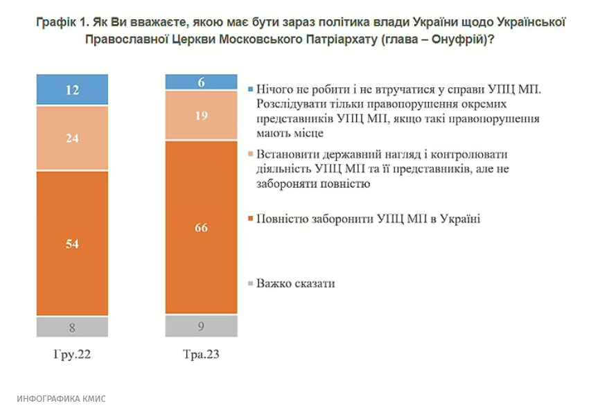 Изменения радикальные: опрос показал, как украинцы относятся УПЦ Московского патриархата