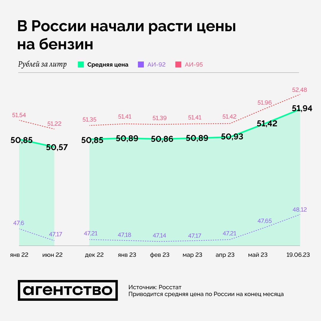 В России резко подскочили цены на бензин: дыра в экономике вылазит наружу – СМИ