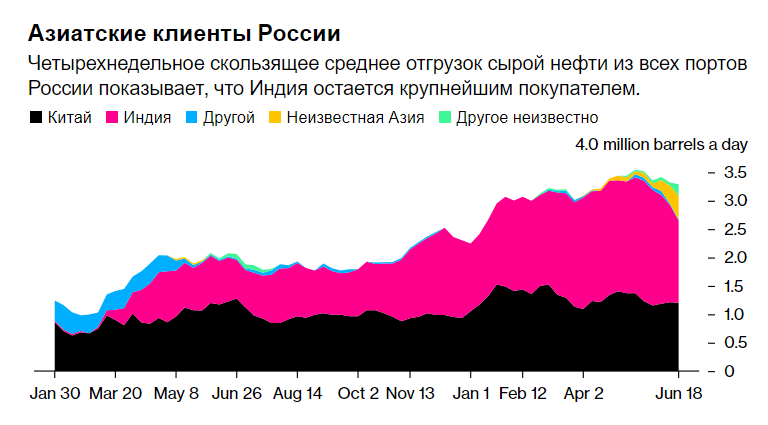 Поставки российской нефти в Индию: Москва столкнулась с крупной проблемой – Bloomberg 