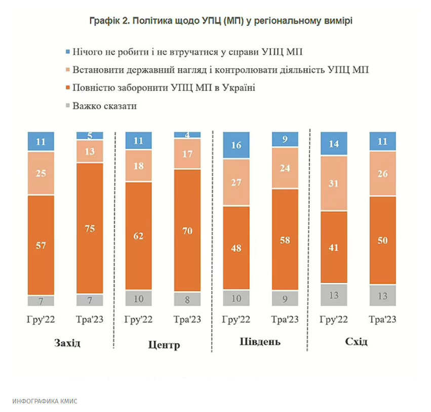 Изменения радикальные: опрос показал, как украинцы относятся УПЦ Московского патриархата