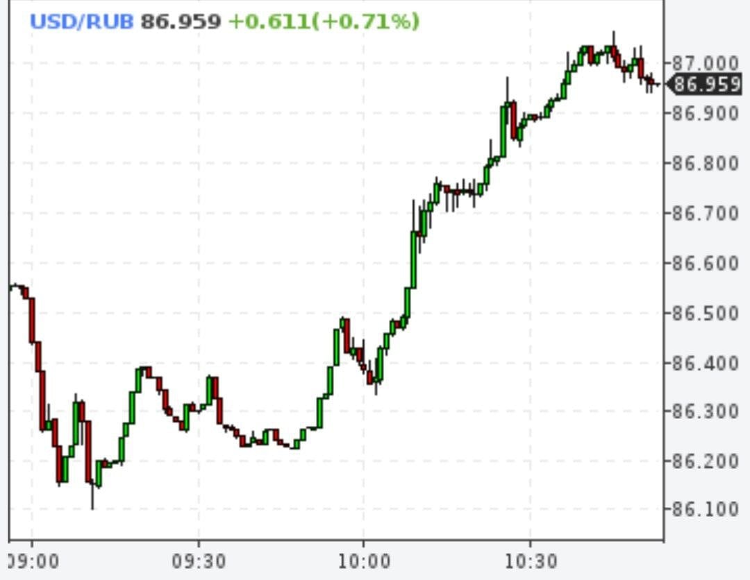 На Московской бирже быстро падает рубль к доллару – Россию продолжает трясти