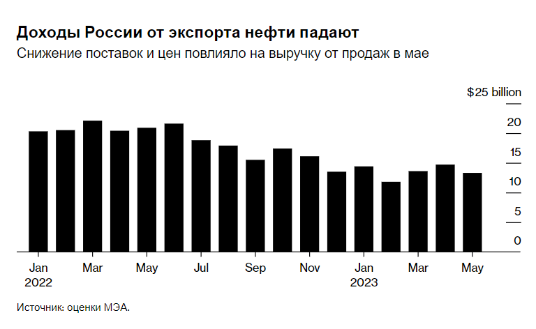 Россия продолжает терять миллиарды: Bloomberg узнал, что произошло с российской нефтью