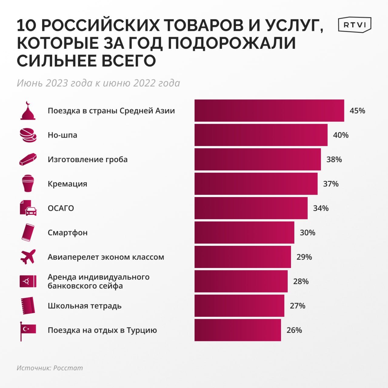 ​В РФ на фоне "СВО" взлетели цены на гробы и кремацию: подорожание на 40 %