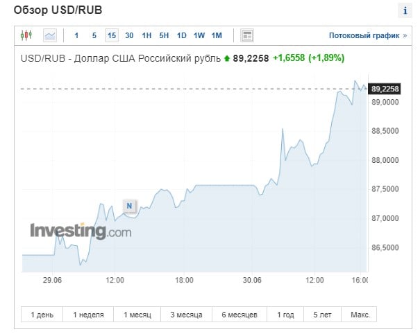 Рубль продолжил падение: аналитики прогнозируют доллар по 200